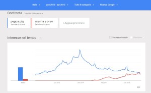 il grafico Google Trend riferito alle ricerche di Peppa Pig e Masha e Orso